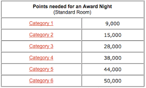 Club Carlson Premier Rewards Visa Signature Card How