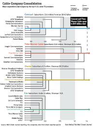 Chart Of The Week A Long History Of Cable Consolidation