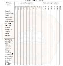 We hope this will help you in learning languages. Pdf An Analysis Of Cultural Terms In Eka Kurniawan S English Translation Of Cantik Itu Luka Semantic Scholar