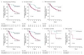 What survival rates for tonsil. A Gene Expression Signature As A Predictor Of Survival In Breast Cancer Nejm