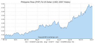 1000 Php Philippine Peso Php To Us Dollar Usd Currency