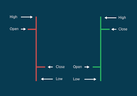 Charting Basics Bars Vs Candlesticks Forex Com