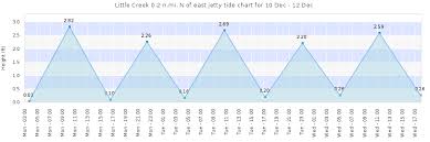 little creek 0 2 n mi n of east jetty tide times tides