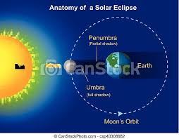 Nous avons mis en place le classement eclipse solaire du moment, en considérant également le tarif eclipse solaire moyen, qui vous offrira la. Diagramme Eclipse Solaire Diagramme Vecteur Eclipse Solaire Illustration Canstock
