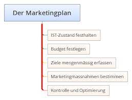 Contribute to zppratt/marketingplan development by creating an account on github. Wie Erstelle Ich Einen Einfachen Marketingplan
