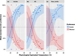 Ambient is the lowest possible temperature at 0 power, barring use of ice baths or some sort of evaporative cooling. How Hot Is Too Hot Evaluating Acceptable Outdoor Thermal Comfort Ranges In An Equatorial Urban Park Springerlink