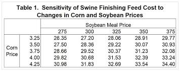 Swine Feed Cost Projections For 2019 Farmdoc Daily