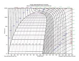 R22 Pressure Enthalpy Chart English Units Www