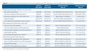 Cost Burden Of Hepatitis C Virus Treatment In Commercially Insured Patients