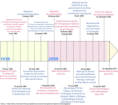 Elle peut être une aide pour réviser un cours, une base pour un exposé, un support pour une construire une frise chronologique est relativement simple, à condition de connaitre votre sujet et de vous organiser. Histoire De La Creation De L Union Europeenne Maison De L Europe De Rennes Et Haute Bretagnemaison De L Europe De Rennes Et Haute Bretagne