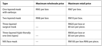This act may be called price control and prevention of profiteering and hoarding act, 1977 and is enacted to provide for price control and prevention it is applicable to whole of pakistan. Government Should Control Supply And Subsidise Facemask Prices Consumers Association Penang