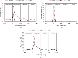 Fun stuff to do when you are bored. Influence Of Advanced Cylinder Coatings On Vehicular Fuel Economy And Emissions In Piston Compression Ring Conjunction Sciencedirect
