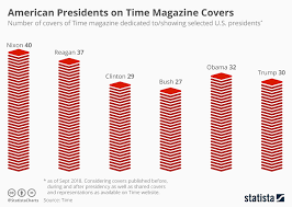 Chart U S Presidents On Time Magazine Covers Statista