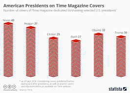 chart u s presidents on time magazine covers statista