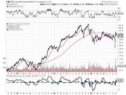 Canadian Imperial Bank Of Commerce Stock Should Be