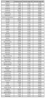 Medical Assistant Average Hourly Wage Salary For All 50 States Ak Tops The List At 41k Medicalkidunya