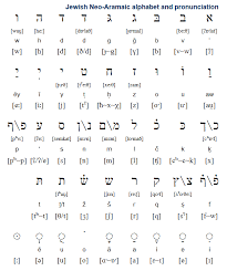 In the standard (mispar hechrechi) version of gematria, each letter is given a numerical value between 1 and 400, as shown in the following table. Jewish Neo Aramaic Lisana Aramiá¹¯ × ×¨ ×ž ×™×ª ×œ ×© ×  × Languages Are Members Of The Aramaic Branch Of The Semi Learn Hebrew Learn Hebrew Online Aramaic Language