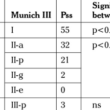 Pdf Method Comparison Between Munich Ii And Iii Nomenclature For Pap Smear Samples