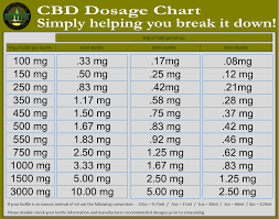 Cbd Edible Dosage Chart