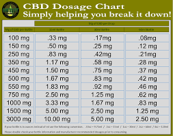 cbd edible dosage chart