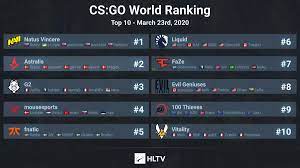 2069 4 gambit esports russia. Hltvorg On Twitter Cs Go World Ranking March 23rd 2020 Update For More Details Https T Co Q3vzjkp3g3