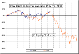 Comparison Of The Stock Market Between 1937 And 2010 The