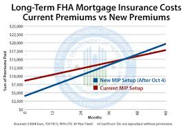 New Fha Mortgage Insurance Premiums Breakeven In 43 Months
