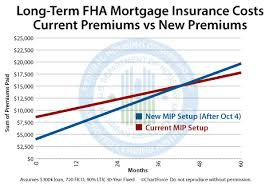 new fha mortgage insurance premiums breakeven in 43 months