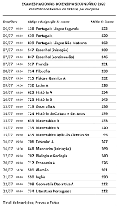 Notas dos exames nacionais do secundário subiram. Ja Sao Conhecidas As Medias Dos Exames Do Secundario Ainanas Com