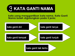 Selalunya perkataan demikian menamakan orang, haiwan, tempat, benda, atau konsep. Kata Nama