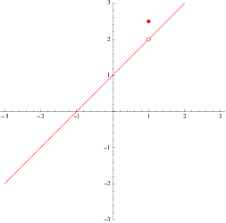 Formally, a removable discontinuity is one at which the limit of the function exists but does not the graph provided there gives an example of a removable discontinuity (as usually defined), but not of. Removable Discontinuity From Wolfram Mathworld