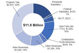 City Revenue Fact Sheet City Of Toronto