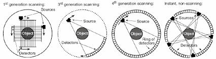Computed tomography (ct) scanning is used commonly in medicine today. Measurement Geometries Used For Medical X Ray Ct Scanners Of 1 St 3 Download Scientific Diagram