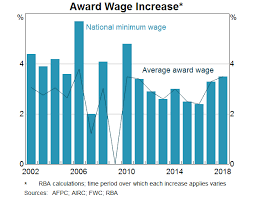 The Effect Of Minimum Wage Increases On Wages Hours Worked