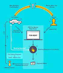 We divided the process of. How To Start A Car Rental Business Quora