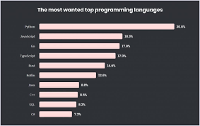 So, read on to know them! Rust By The Numbers The Rust Programming Language In 2021 The New Stack