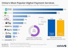 Chart Chinas Most Popular Digital Payment Services Statista