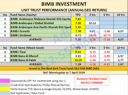 Ocbc bank (malaysia) berhad is an institutional unit trusts adviser (iuta) that distribute the unit trust scheme(s) from various unit trusts management companies. Unit Trust Terbaik Malaysia April 2019 Unit Trust Malaysia