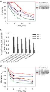 Different forms of the same gene are called alleles. Yeast Cells Expressing The Human Mitochondrial Dna Polymerase Reveal Correlations Between Polymerase Fidelity And Human Disease Progression Abstract Europe Pmc