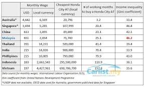 Is it the time to renew your vehicle roadtax and car insurance? Wage To Honda City Ratio In Which Country Is It Most Affordable To Buy A Car Insights Carlist My