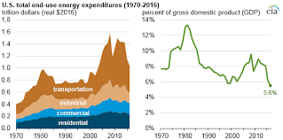 In 2016 U S Energy Expenditures Per Unit Gdp Were The