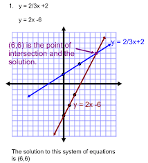 I see posts on facebook all the time from people. Graphing Systems Of Equations Practice Problems