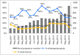 Building cost database® system disseminates a wealth of construction costing information as required by the various construction industry players. Trend Of Delay Cost Overrun In Construction Projects In India Over Download Scientific Diagram