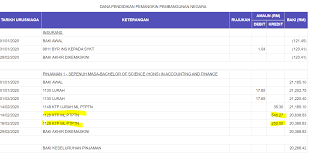 It uses a fixed interest rate scheme, similar to what you'll find with car loans, and it means that the interest amount incurred every month is fixed, regardless of the balance remaining. Ptptn Repayment