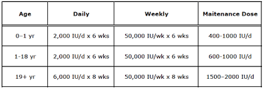 Vitamin D Dosage Brain City