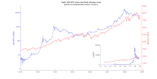 Bitcoin is the currency of the internet: Bitcoin Trading Is Btc Price Correlated With The Nasdaq By Landon Chainrift Research Medium