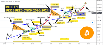 Fractal analysis is primarily visual analysis of charts, that is quite a creative process that strongly if we analyze the situation that is occuring in bitcoin's market now, as i already wrote, we are in the. This Eerie Bitcoin Fractal Sees Price Above 70 000 By Mid 2021