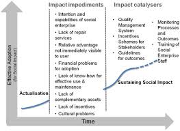 Philo chua is the genius guy behind the sweet social enterprise of artisan. Catalysing Innovation For Social Impact The Role Of Social Enterprises In The Indian Sanitation Sector Sciencedirect