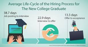 How Long It Takes To Get A Job From The Original Job Posting Through The Interview To The Offer And Acceptan Job Search Tips Job Posting Offer And Acceptance