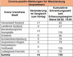 November 2020 gesamtausgabe in der gültigkeit vom 10.03.2021 bis 31.03.2021 stand: 9 Mai Aktueller Stand Der Corona Infektionen In Mv Strelitzius Blog